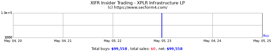 Insider Trading Transactions for XPLR Infrastructure LP