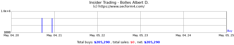 Insider Trading Transactions for Bolles Albert D.