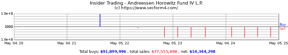 Insider Trading Transactions for Andreessen Horowitz Fund IV L.P.