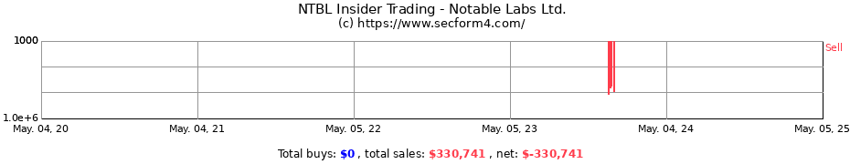 Insider Trading Transactions for Notable Labs Ltd.