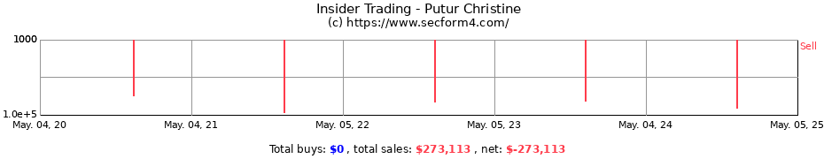 Insider Trading Transactions for Putur Christine