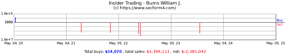 Insider Trading Transactions for Burns William J.