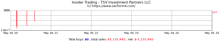 Insider Trading Transactions for TSV Investment Partners LLC