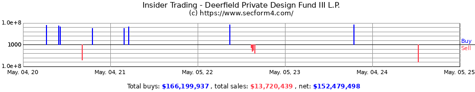 Insider Trading Transactions for Deerfield Private Design Fund III L.P.