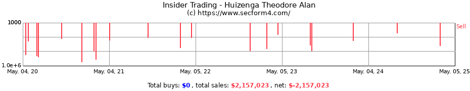 Insider Trading Transactions for Huizenga Theodore Alan
