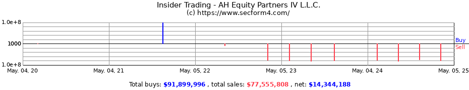 Insider Trading Transactions for AH Equity Partners IV L.L.C.