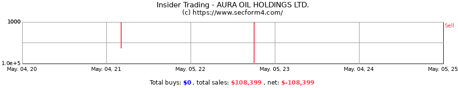 Insider Trading Transactions for AURA OIL HOLDINGS LTD.