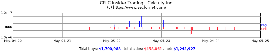 Insider Trading Transactions for Celcuity Inc.