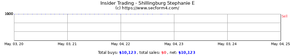 Insider Trading Transactions for Shillingburg Stephanie E