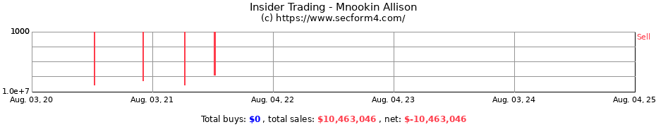 Insider Trading Transactions for Mnookin Allison