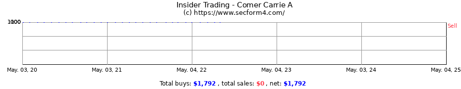Insider Trading Transactions for Comer Carrie A