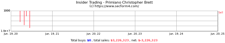 Insider Trading Transactions for Primiano Christopher Brett
