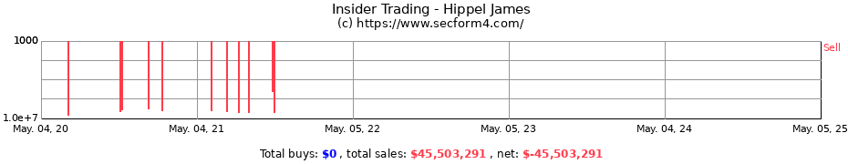 Insider Trading Transactions for Hippel James