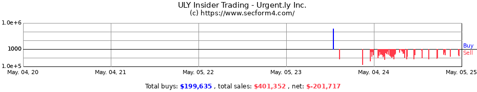 Insider Trading Transactions for Urgent.ly Inc.