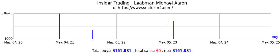 Insider Trading Transactions for Leabman Michael Aaron