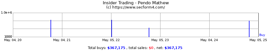 Insider Trading Transactions for Pendo Mathew