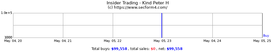 Insider Trading Transactions for Kind Peter H