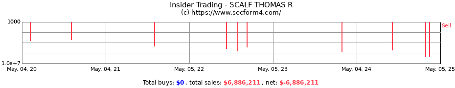 Insider Trading Transactions for SCALF THOMAS R
