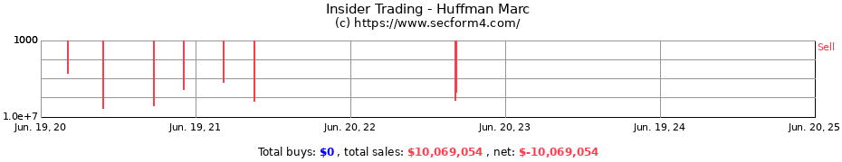 Insider Trading Transactions for Huffman Marc