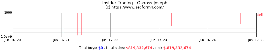 Insider Trading Transactions for Osnoss Joseph
