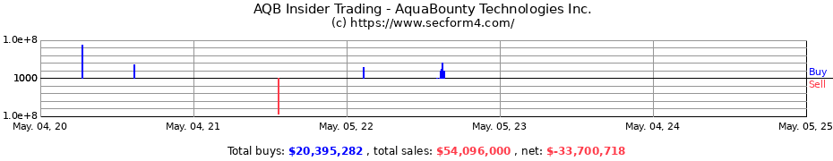 Insider Trading Transactions for AquaBounty Technologies Inc.