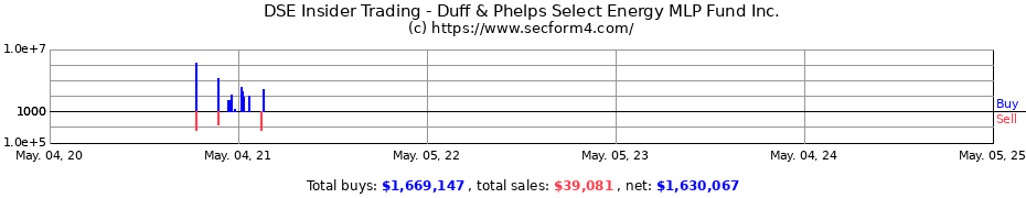 Insider Trading Transactions for Duff & Phelps Select MLP & Midstream Energy Fund Inc.