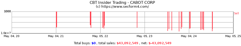 Insider Trading Transactions for CABOT CORP