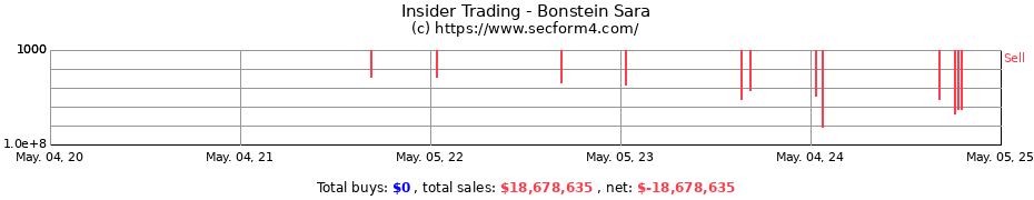 Insider Trading Transactions for Bonstein Sara