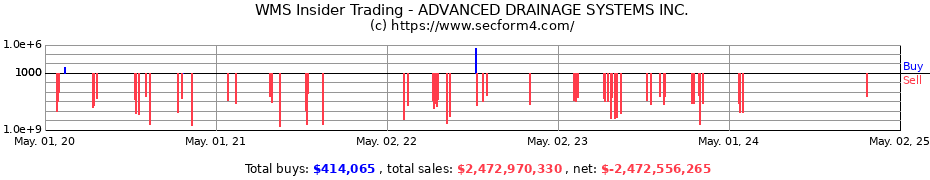 Insider Trading Transactions for ADVANCED DRAINAGE SYSTEMS INC.