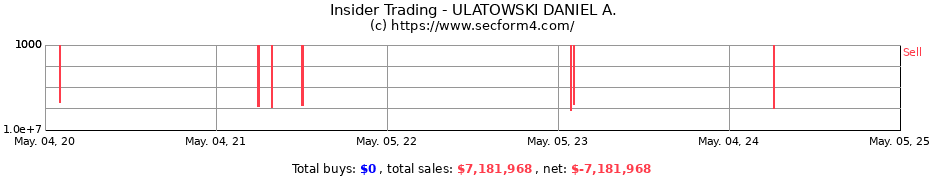 Insider Trading Transactions for ULATOWSKI DANIEL A.