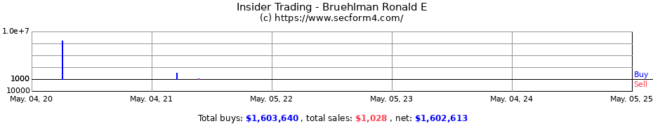 Insider Trading Transactions for Bruehlman Ronald E