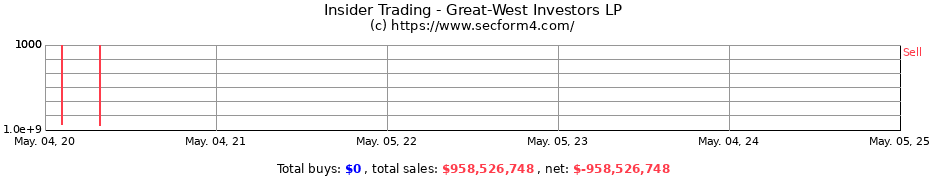 Insider Trading Transactions for Great-West Investors LP