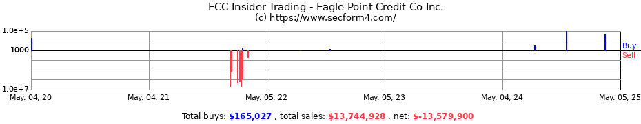 Insider Trading Transactions for Eagle Point Credit Co Inc.