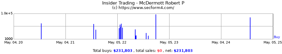 Insider Trading Transactions for McDermott Robert P