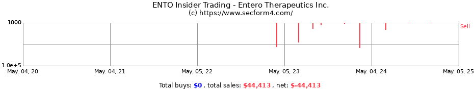 Insider Trading Transactions for Entero Therapeutics Inc.