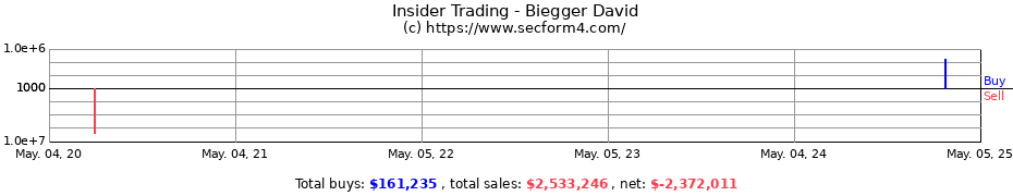 Insider Trading Transactions for Biegger David