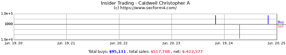 Insider Trading Transactions for Caldwell Christopher A