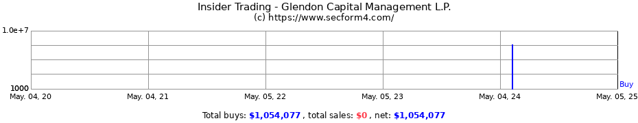 Insider Trading Transactions for Glendon Capital Management L.P.