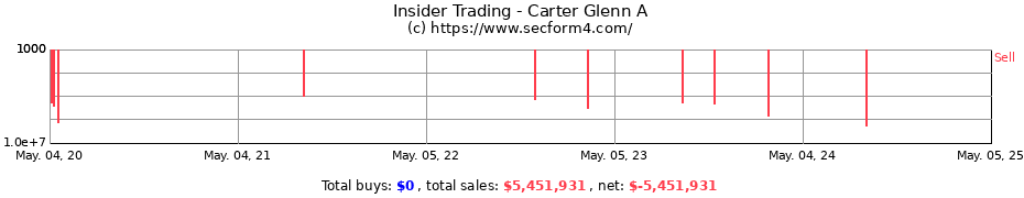 Insider Trading Transactions for Carter Glenn A