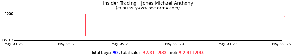 Insider Trading Transactions for Jones Michael Anthony