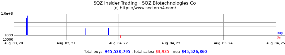 Insider Trading Transactions for SQZ Biotechnologies Co