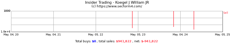 Insider Trading Transactions for Koegel J William JR