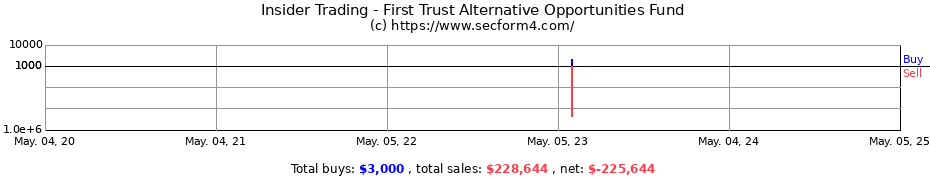 Insider Trading Transactions for First Trust Alternative Opportunities Fund