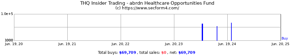 Insider Trading Transactions for abrdn Healthcare Opportunities Fund