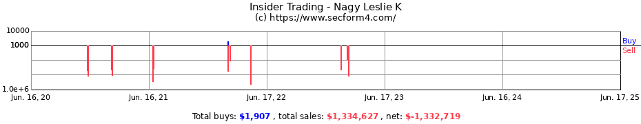 Insider Trading Transactions for Nagy Leslie K
