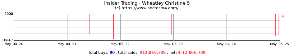 Insider Trading Transactions for Wheatley Christine S