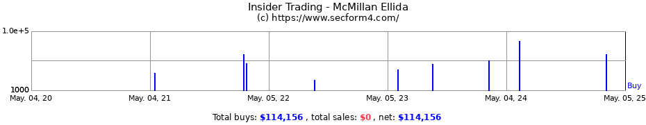 Insider Trading Transactions for McMillan Ellida
