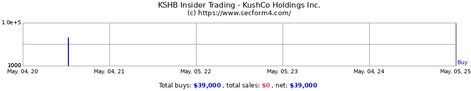 Insider Trading Transactions for KushCo Holdings Inc.