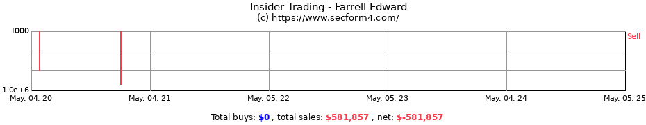 Insider Trading Transactions for Farrell Edward