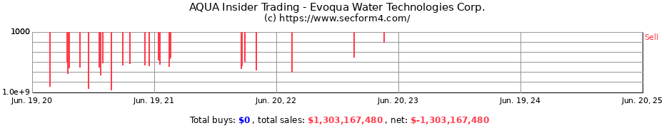 Insider Trading Transactions for Evoqua Water Technologies Corp.